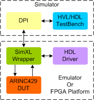 ARINC 429 Synthesizable Transactor