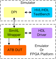 AMBA ATB Synthesizable Transactor