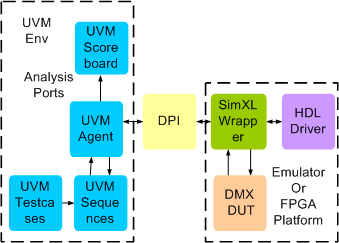 DALI Synthesizable Transactor