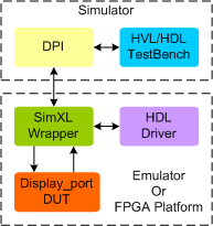 Display Port Synthesizable Transactor