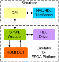 HDMI 1.4/2.0/2.1 Synthesizable Transactor