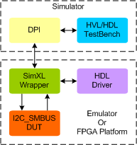 I2C/SMBus Synthesizable Transactor