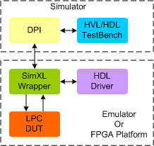 LPC Synthesizable Transactor