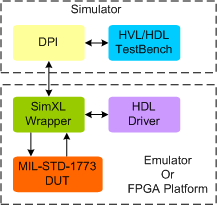 MIL STD 1773 Synthesizable Transactor 