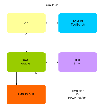 PMBus Synthesizable Transactor