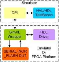 Serial NOR Flash Synthesizable Transactor