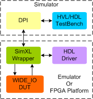 WIDE IO Synthesizable Transactor