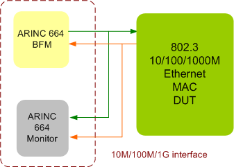 ARINC 664 Verification IP