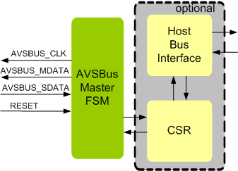 AVSBUS Master IIP