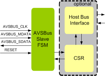 AVSBUS Slave IIP