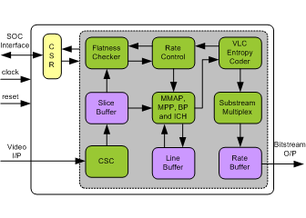 VESA DSC Encoder IIP