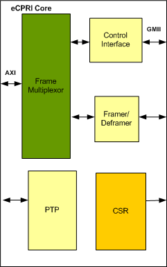 eCPRI Controller IIP