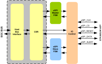 eSPI Controller IIP