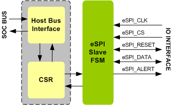 eSPI Slave SOC IIP