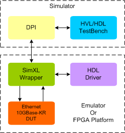 Ethernet 10GBase-KR Synthesizable Transactor