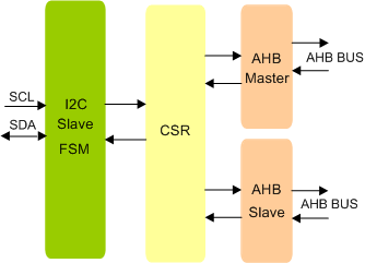 I2C Slave To AHB Bridge IIP