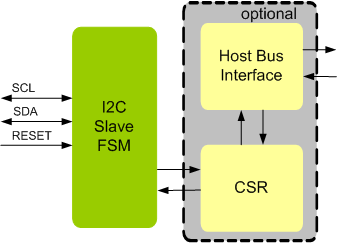 I2C Slave IIP