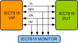 SmartCard (IEC7816) Verification IP
