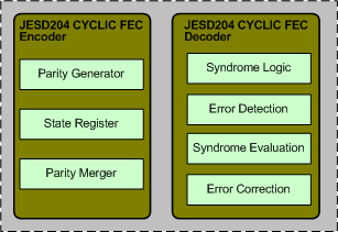 JESD204 CYCLIC FEC IIP