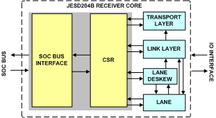 JESD204B Receiver IIP