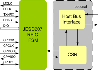 JESD207 RFIC IIP