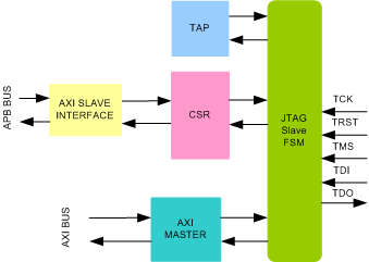 JTAG Slave To AXI Bridge IIP