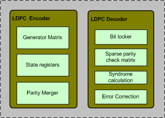 LDPC (1723,2048) IIP