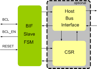 MIPI BIF Slave IIP