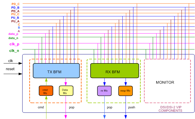 MIPI DSI-2 Verification IP