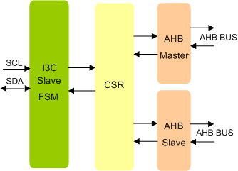 MIPI I3C Slave To AHB Bridge IIP