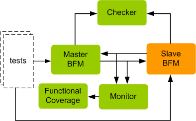 MIPI SoundWire Verification IP
