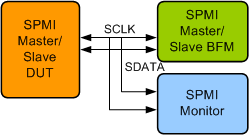 MIPI SPMI Verification IP