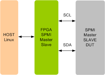 MIPI SPMI PSVIP 