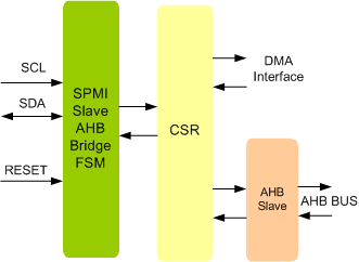 MIPI SPMI Slave DMA IIP