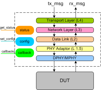 MIPI UniPro Verification IP