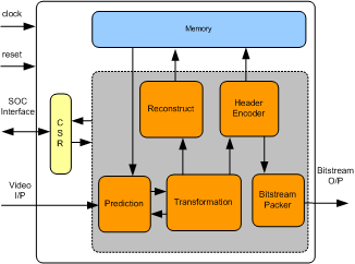 MPEG2 ENCODER IIP