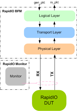 RapidIO Verification IP