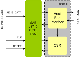 SAE J2716 Controller IIP