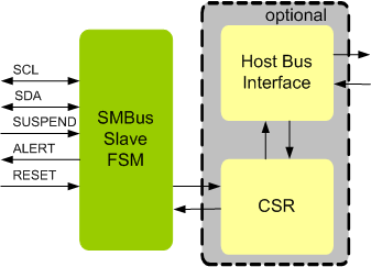 SMBUS Slave IIP