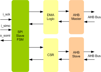 SPI Slave To AHB Bridge IIP