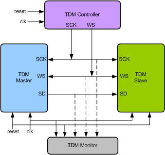 TDM Verification IP