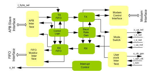 UART CONTROLLER IIP
