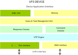 UFS DEVICE IIP