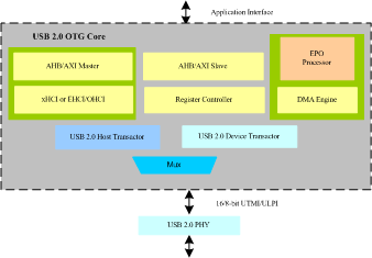 USB2.x OTG IIP