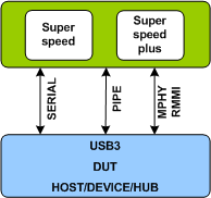 USB 3.0/3.1/3.2/SSIC Verification IP