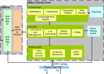 USB3.x DEVICE IIP