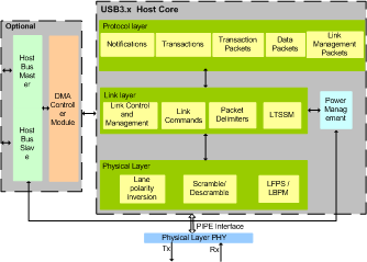 USB3.x HOST IIP